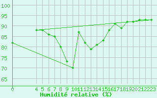 Courbe de l'humidit relative pour Aniane (34)