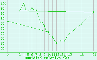 Courbe de l'humidit relative pour Rivne