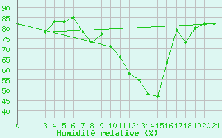 Courbe de l'humidit relative pour Makarska