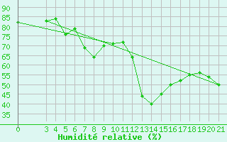 Courbe de l'humidit relative pour Senj