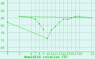 Courbe de l'humidit relative pour Sinop