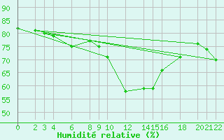 Courbe de l'humidit relative pour Cabo Busto