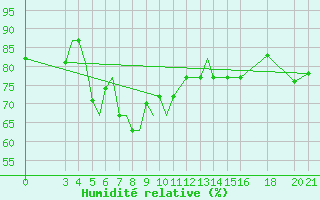 Courbe de l'humidit relative pour Samos Airport