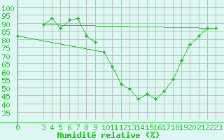 Courbe de l'humidit relative pour Kairouan