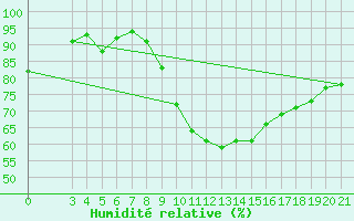 Courbe de l'humidit relative pour Bilogora