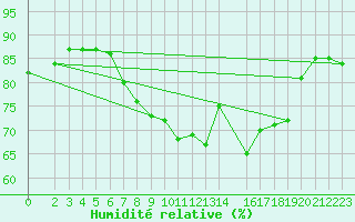Courbe de l'humidit relative pour Boizenburg