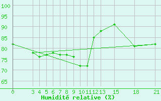 Courbe de l'humidit relative pour Reggio Calabria