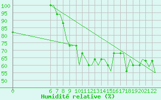 Courbe de l'humidit relative pour Colmar - Houssen (68)