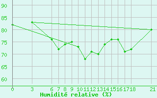 Courbe de l'humidit relative pour Iskenderun