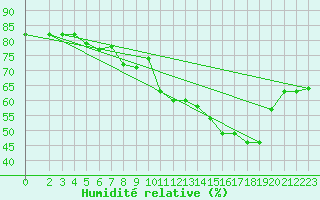 Courbe de l'humidit relative pour Violay (42)
