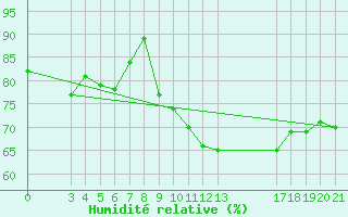 Courbe de l'humidit relative pour Ploce