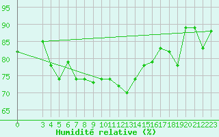Courbe de l'humidit relative pour Lattakia