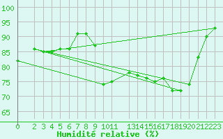 Courbe de l'humidit relative pour Bremervoerde