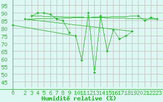 Courbe de l'humidit relative pour Deuselbach