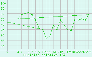 Courbe de l'humidit relative pour Accra