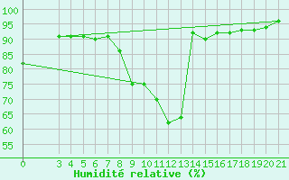 Courbe de l'humidit relative pour Gospic