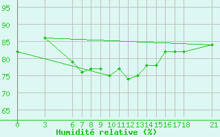 Courbe de l'humidit relative pour Ordu