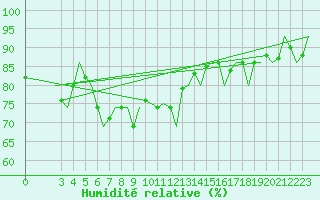 Courbe de l'humidit relative pour Schaffen (Be)