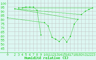 Courbe de l'humidit relative pour Ratece
