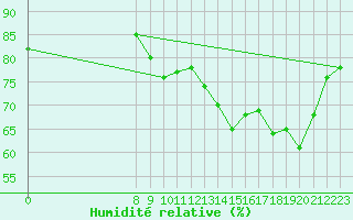 Courbe de l'humidit relative pour Valence d'Agen (82)