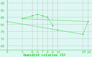 Courbe de l'humidit relative pour Cabo Busto