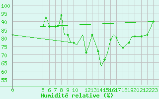 Courbe de l'humidit relative pour Mosjoen Kjaerstad