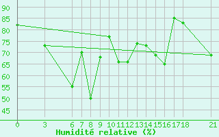 Courbe de l'humidit relative pour Anamur