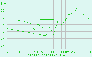 Courbe de l'humidit relative pour Tunceli