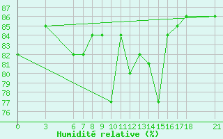 Courbe de l'humidit relative pour Tekirdag