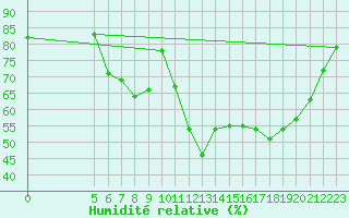 Courbe de l'humidit relative pour Vaslui