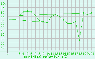 Courbe de l'humidit relative pour Niksic