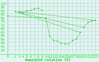Courbe de l'humidit relative pour Charleroi (Be)