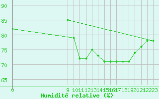 Courbe de l'humidit relative pour Baraque Fraiture (Be)