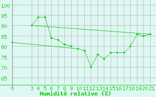 Courbe de l'humidit relative pour Sibenik