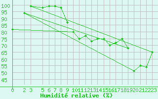 Courbe de l'humidit relative pour Ponza