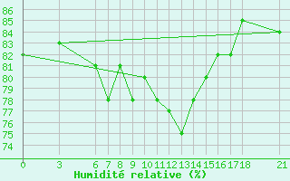 Courbe de l'humidit relative pour Ordu
