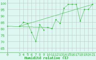 Courbe de l'humidit relative pour Krizevci