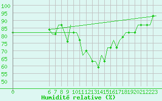 Courbe de l'humidit relative pour Madrid / Cuatro Vientos