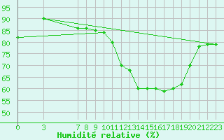 Courbe de l'humidit relative pour Douzy (08)