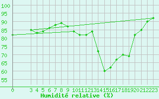 Courbe de l'humidit relative pour Crozon (29)