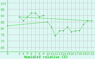 Courbe de l'humidit relative pour Knin