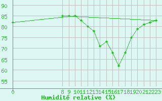 Courbe de l'humidit relative pour Valence d'Agen (82)