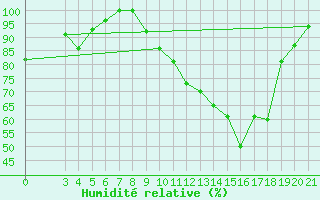 Courbe de l'humidit relative pour Zeltweg