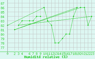 Courbe de l'humidit relative pour Grahuken