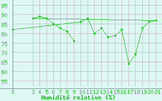 Courbe de l'humidit relative pour Zadar Puntamika
