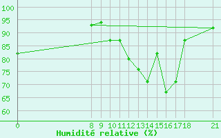 Courbe de l'humidit relative pour Akurnes