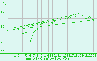 Courbe de l'humidit relative pour la bouée 62144