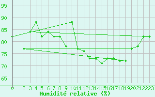 Courbe de l'humidit relative pour Capri