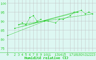 Courbe de l'humidit relative pour Veggli Ii