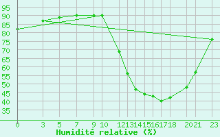 Courbe de l'humidit relative pour Colinas